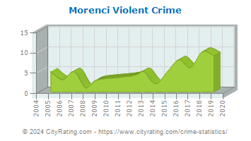 Morenci Violent Crime