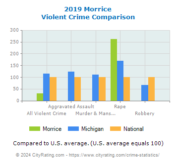 Morrice Violent Crime vs. State and National Comparison