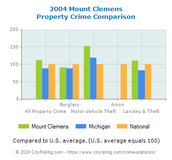 Mount Clemens Property Crime vs. State and National Comparison