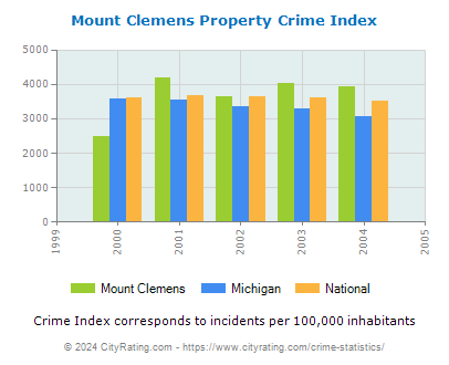 Mount Clemens Property Crime vs. State and National Per Capita