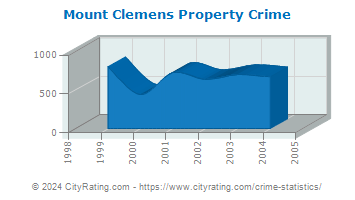 Mount Clemens Property Crime