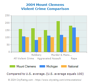 Mount Clemens Violent Crime vs. State and National Comparison