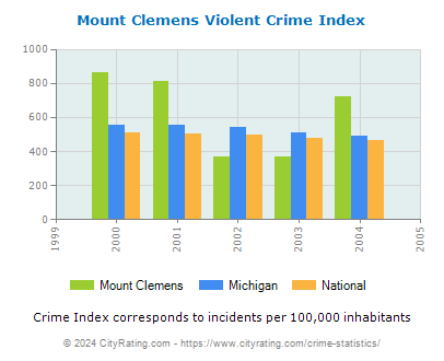 Mount Clemens Violent Crime vs. State and National Per Capita