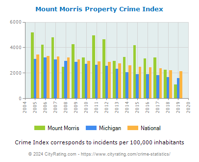 Mount Morris Property Crime vs. State and National Per Capita