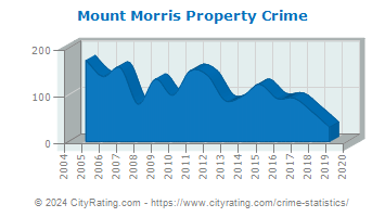 Mount Morris Property Crime