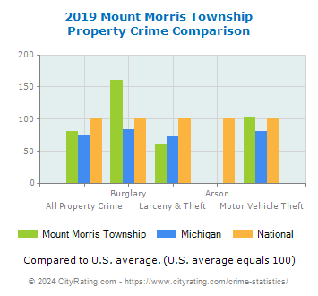 Mount Morris Township Property Crime vs. State and National Comparison