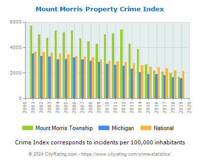 Mount Morris Township Property Crime vs. State and National Per Capita