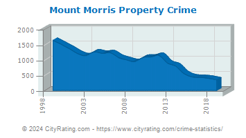 Mount Morris Township Property Crime