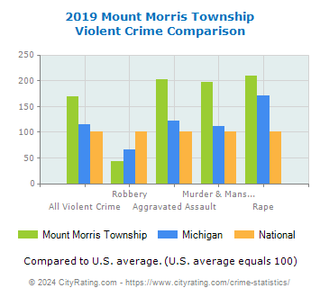 Mount Morris Township Violent Crime vs. State and National Comparison