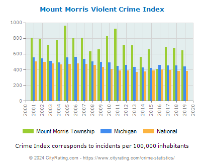 Mount Morris Township Violent Crime vs. State and National Per Capita