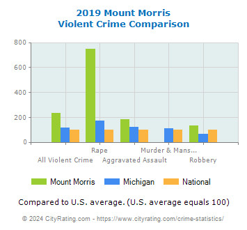 Mount Morris Violent Crime vs. State and National Comparison