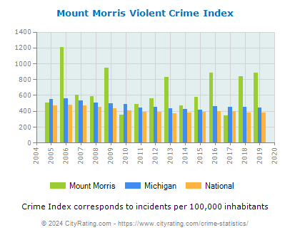 Mount Morris Violent Crime vs. State and National Per Capita