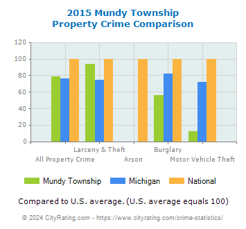 Mundy Township Property Crime vs. State and National Comparison