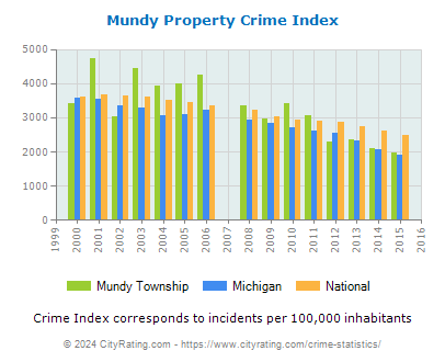 Mundy Township Property Crime vs. State and National Per Capita