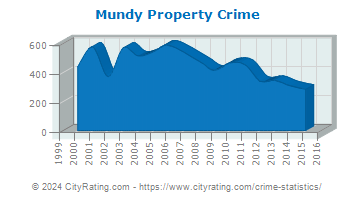 Mundy Township Property Crime