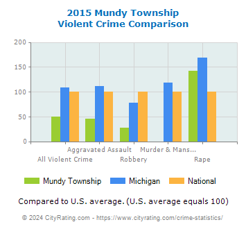Mundy Township Violent Crime vs. State and National Comparison