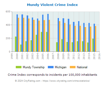 Mundy Township Violent Crime vs. State and National Per Capita