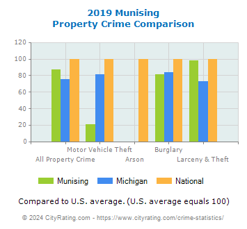 Munising Property Crime vs. State and National Comparison