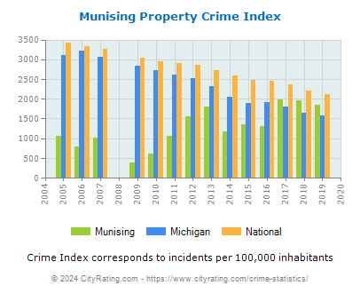Munising Property Crime vs. State and National Per Capita