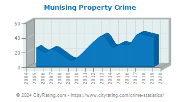 Munising Property Crime
