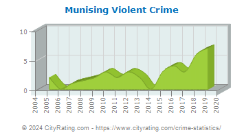 Munising Violent Crime