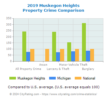 Muskegon Heights Property Crime vs. State and National Comparison