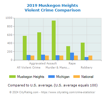 Muskegon Heights Violent Crime vs. State and National Comparison