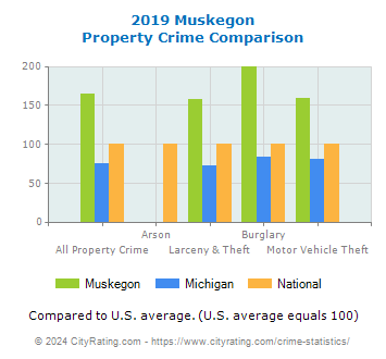 Muskegon Property Crime vs. State and National Comparison