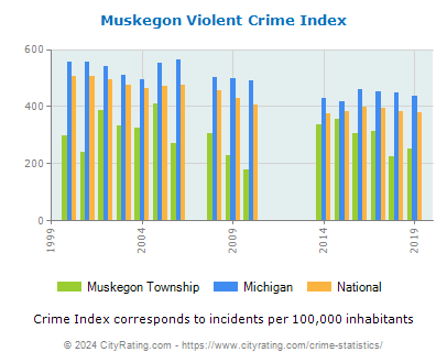 Muskegon Township Violent Crime vs. State and National Per Capita