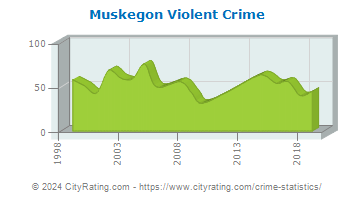 Muskegon Township Violent Crime