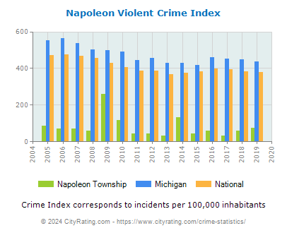 Napoleon Township Violent Crime vs. State and National Per Capita
