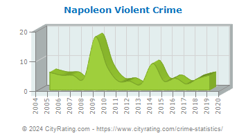 Napoleon Township Violent Crime
