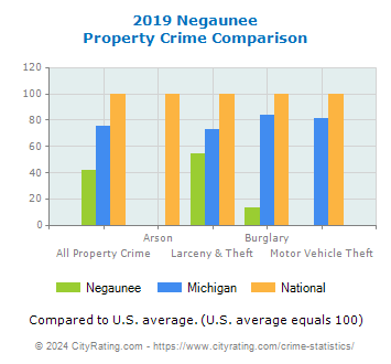 Negaunee Property Crime vs. State and National Comparison