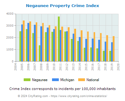 Negaunee Property Crime vs. State and National Per Capita