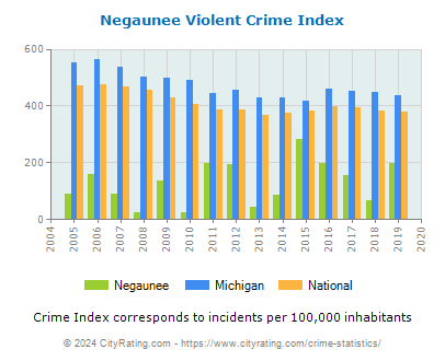 Negaunee Violent Crime vs. State and National Per Capita
