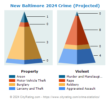 New Baltimore Crime 2024