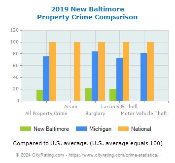 New Baltimore Property Crime vs. State and National Comparison