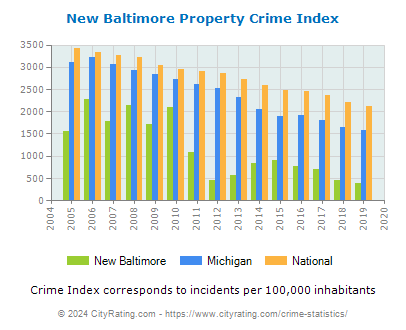 New Baltimore Property Crime vs. State and National Per Capita