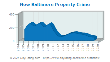 New Baltimore Property Crime