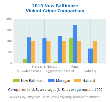 New Baltimore Violent Crime vs. State and National Comparison