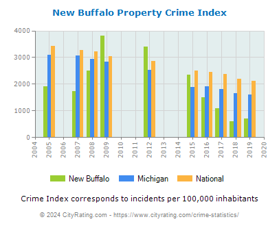New Buffalo Property Crime vs. State and National Per Capita