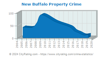 New Buffalo Property Crime
