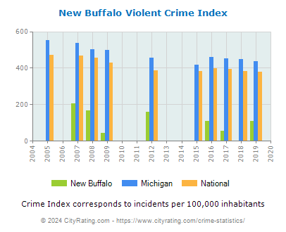 New Buffalo Violent Crime vs. State and National Per Capita