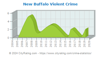 New Buffalo Violent Crime