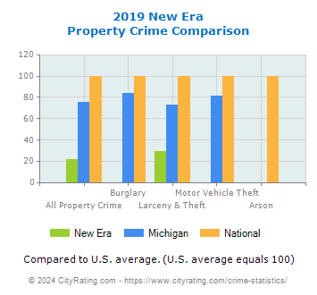 New Era Property Crime vs. State and National Comparison