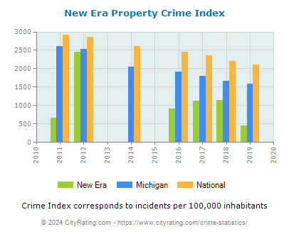 New Era Property Crime vs. State and National Per Capita