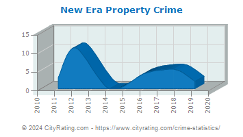 New Era Property Crime