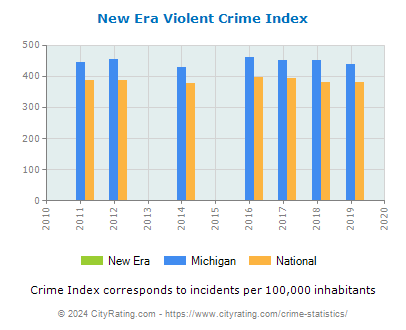 New Era Violent Crime vs. State and National Per Capita