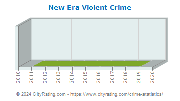 New Era Violent Crime