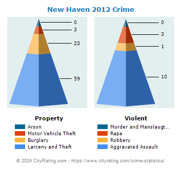 New Haven Crime 2012